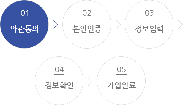 01.약관동의(현재상태)-02.본인인증(미진행)-03.정보입력(미진행)-04.정보확인(미진행)-05.가입완료(미진행)